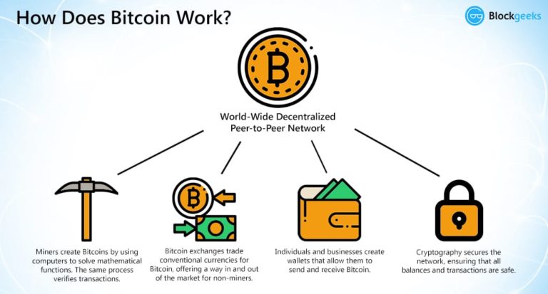 How Bitcoin Works
