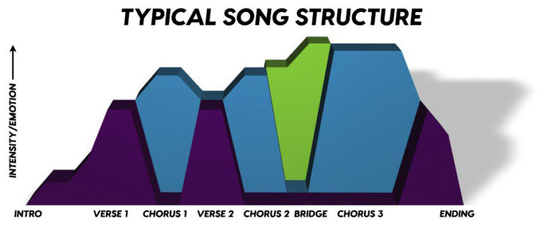 How Songs Are Structured